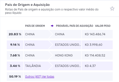 Principais países de origem e aquisição da importação de painéis solares. Dados Logcomex