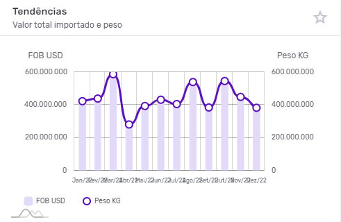 Tendências da importação de painéis solares no ano de 2022. Dados Logcomex.