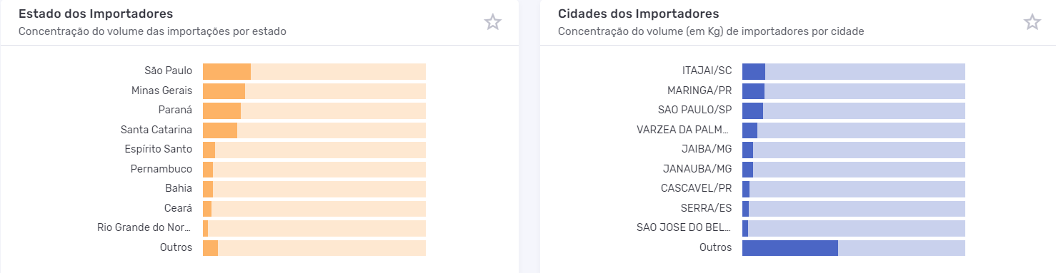 Principais UFs e cidades importadoras de painéis solares. Dados Logcomex