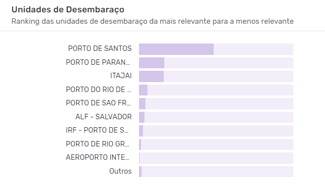 Principais unidades de desembaraço da importação de painéis solares. Dados Logcomex