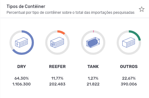 Principais tipos de contêineres da importação via marítima