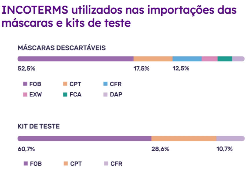 INCOTERMS utilizados nas importações das máscaras e kits de teste em março de 2020 - Logcomex
