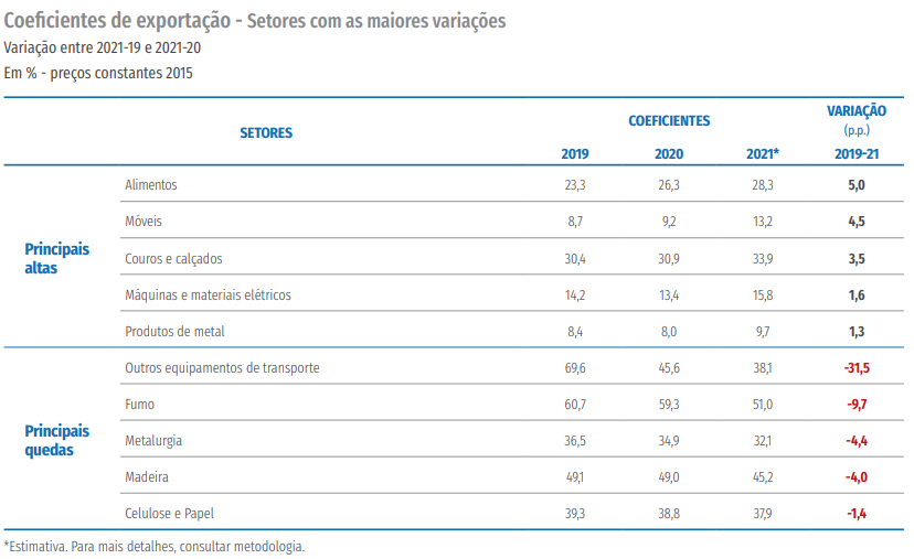 Coeficiente de Penetração das Importações — Confederação Nacional da Indústria (CNI) | Indústria e comércio internacional