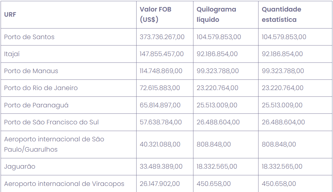 Tabela contendo as principais URFs da importação da indústria plástica