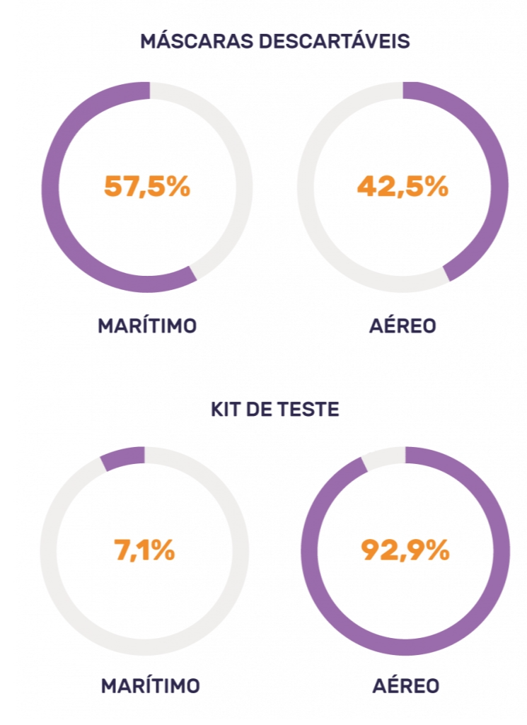 Modo de embarque utilizado nas importações das máscaras e kits de teste em março de 2020 - Logcomex