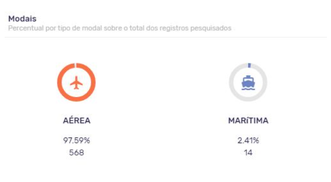 Modais de transporte para a NCM 9302.00.00 no período de janeiro a novembro. Fonte: Logcomex