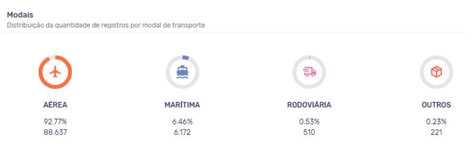 Distribuição da quantidade de registros por modal de transporte das Importações dos kits de testes de janeiro a julho de 2021. Fonte: Logcomex
