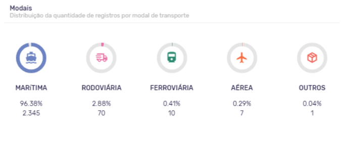Principais modais de transporte para a importação de ureia agrícola em 2020. Fonte: Product Search - Logcomex
