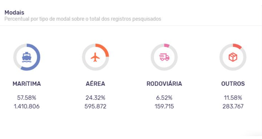 Principais modais. Fonte: Logcomex