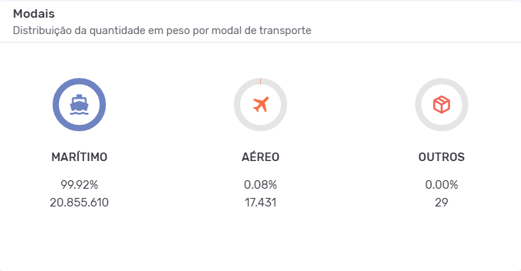 Importação de luvas cirúrgicas: modais de transporte. Fonte: Logcomex