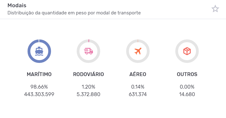 Principais modais da importação de fios para indústria têxtil. Dados Logcomex