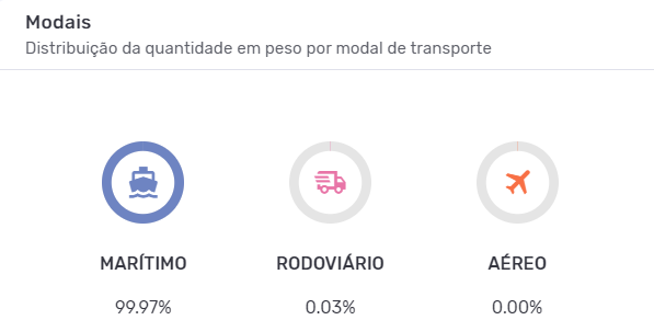 Principais modais de transporte do hidróxido de sódio. Fonte: Logcomex