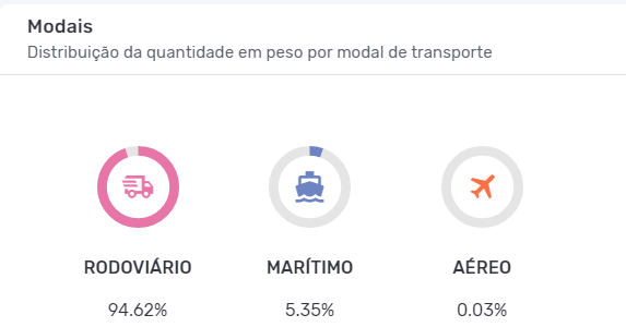 Principais modais de transporte da importação brasileira de milho