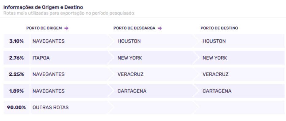 Países de destino para as exportações de madeira nos últimos 12 meses. Fonte: Big Data Exportação, Logcomex