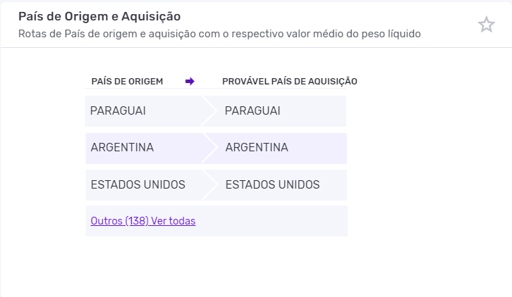Principais países de origem e aquisição da importação brasileira de milho. Dados plataforma Logcomex