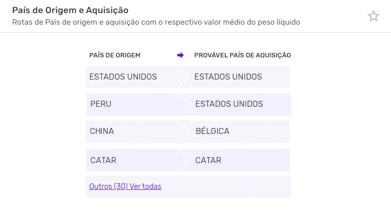 Principais países de origem da importação de hidróxido de sódio. Fonte: Logcomex