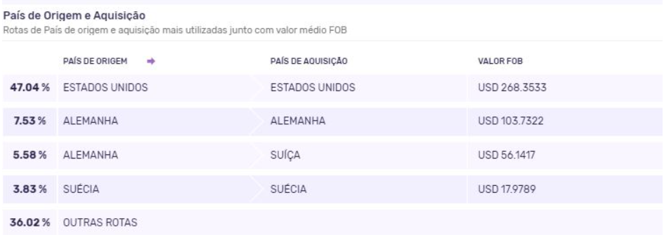 Ranking dos principais países de origem para importação dos kits de teste de janeiro a julho de 2021. Fonte: Logcomex.