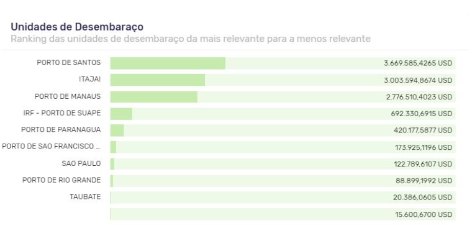 Principais unidades de desembaraço para o Benzoato de Sódio nos últimos 12 meses. Fonte: Logcomex