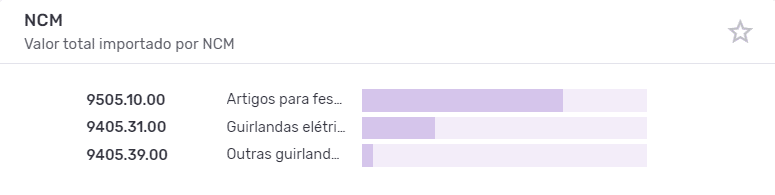Gráfico em linhas horizontais apresentando as principais NCMs natalinas importadas