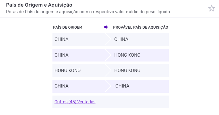 Tabela com as rotas e origem dos produtos de Natal importados