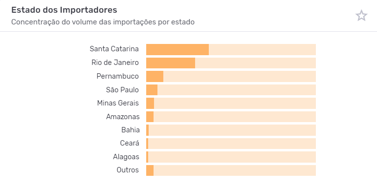 Gráfico em barras horizontais apontando as principais UFs dos produtos de Natal importados