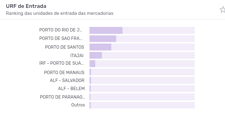 Gráfico em barras horizontais apontando as principais URFs dos produtos de Natal importados