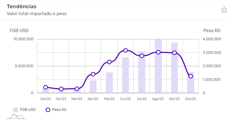 Gráfico em linhas mostrando a tendência da importação natalina