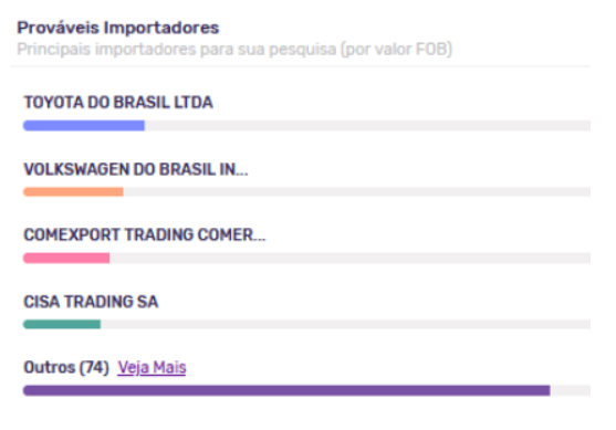  Principais players para a importação de veículos nos últimos 12 meses. Fonte: Logcomex