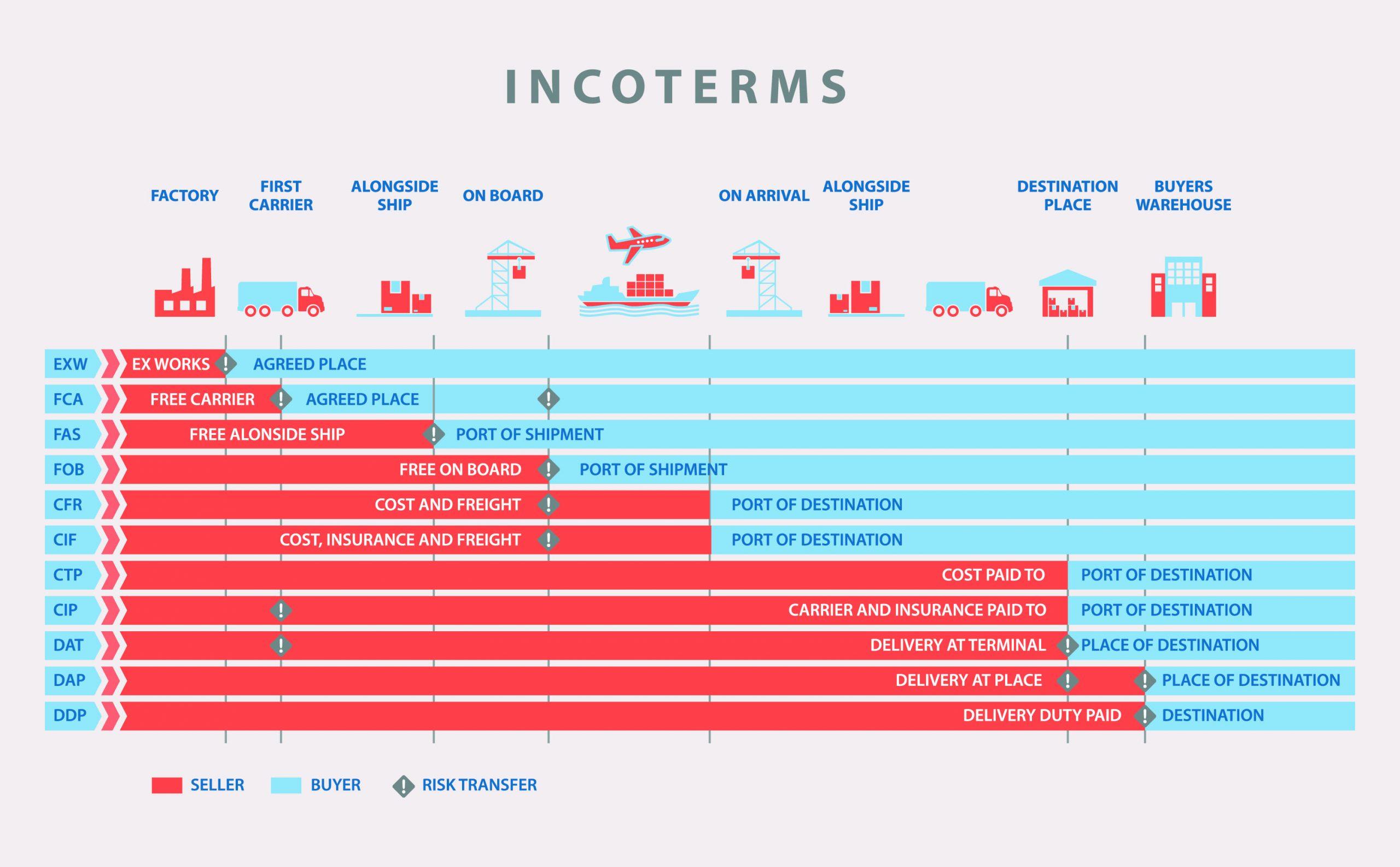 Tabela de Incoterms 2020