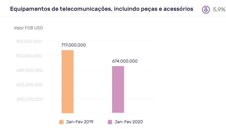 Reflexo da redução dos embarques da China para o Brasil nas importações de equipamentos de telecomunicações