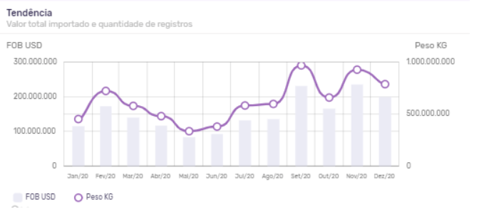 Linha de tendência para a importação de ureia agrícola em 2020. Fonte: Product Search - Logcomex