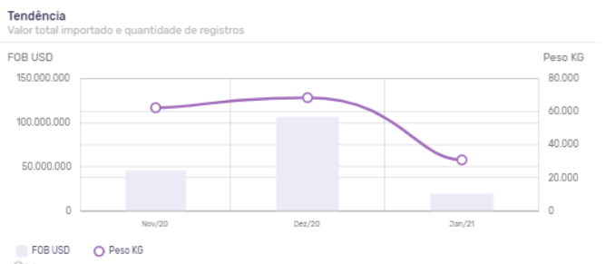 Gráfico de tendência para a importação de vacinas nos últimos 3 meses. Fonte: Search - Logcomex