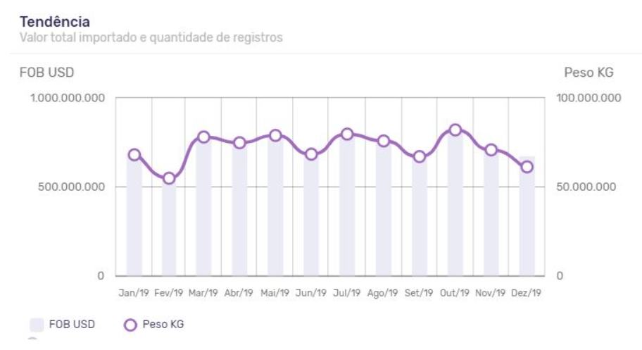 Tendência de importação para as 5 principais NCMs do setor automotivo em 2019. Fonte: Logcomex