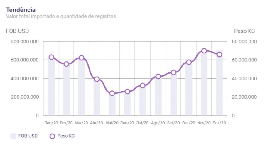 Tendência de importação para as 5 principais NCMs do setor automotivo em 2020. Fonte: Logcomex