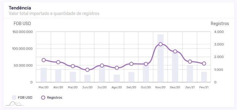 Linha de tendência para a importação de celulares nos últimos 12 meses. Fonte: Search, Logcomex