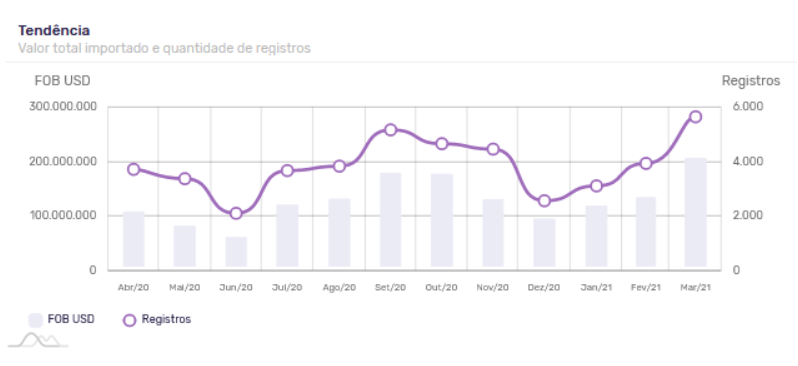 Gráfico de tendência para a importação de veículos nos últimos 12 meses. Fonte: Logcomex.