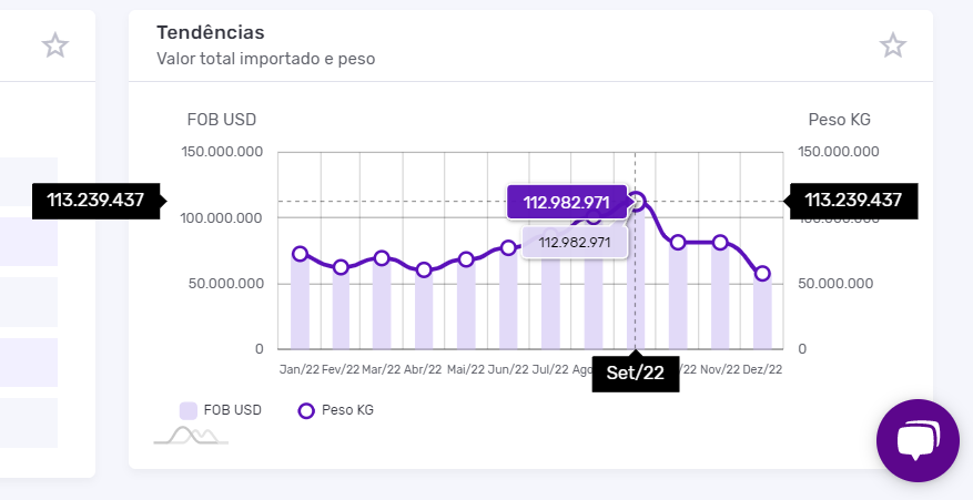 Tendências da importação de fios da indústria têxtil. Dados Logcomex