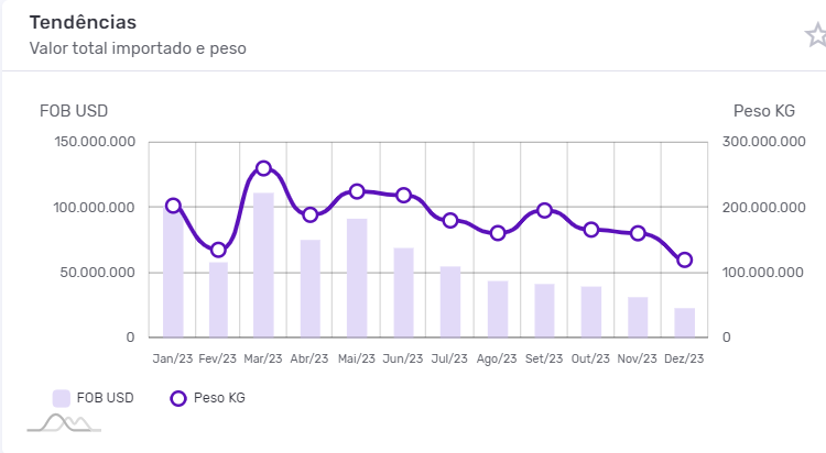Tendências da importação do hidróxido de sódio. Fonte: Logcomex