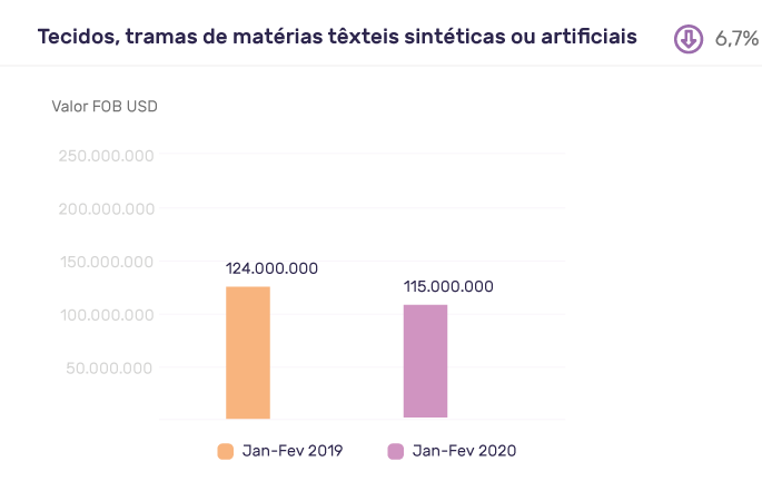 Reflexo da redução dos embarques da China para o Brasil nas importações de tecidos