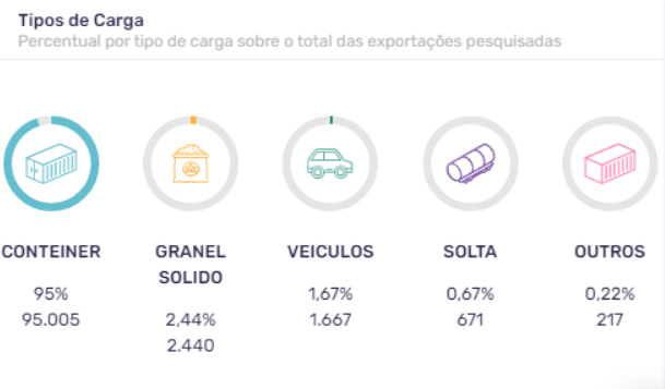 Tipos de carga - Exportação marítima. Fonte: Big Data Exportação, Logcomex.