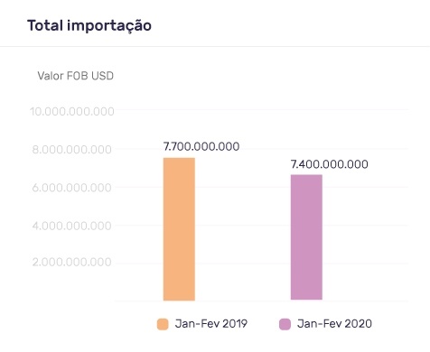 Reflexo da redução dos embarques da China para o Brasil nas importações