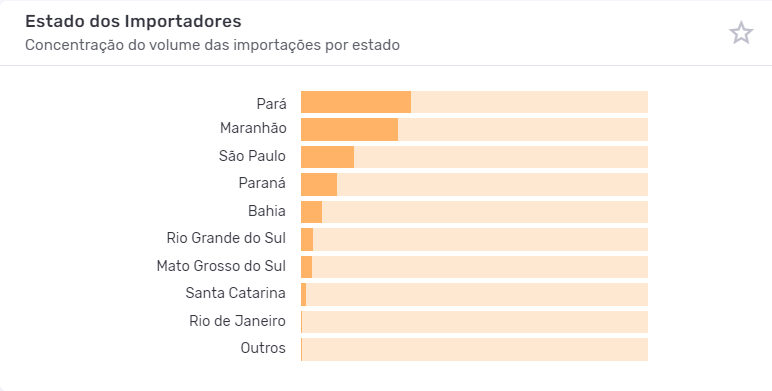 Principais estados importadores do hidróxido de sódio. Fonte: Logcomex