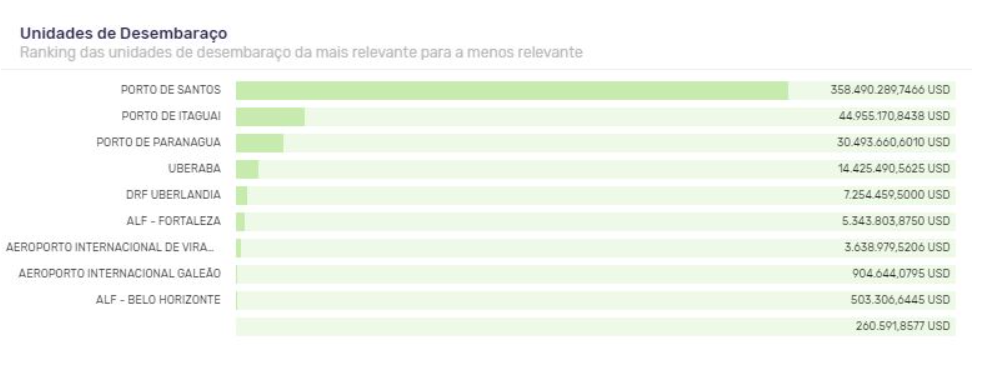 Ranking das unidades de desembaraço para importação do FIPRONIL. Fonte: plataforma Logcomex
