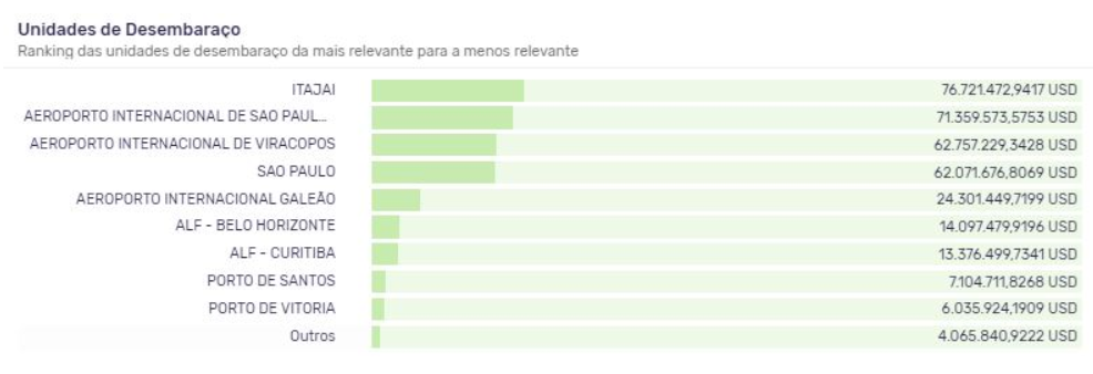Ranking das principais unidades de desembaraço de janeiro a julho de 2021 para importações dos kits de testes. Fonte: Logcomex