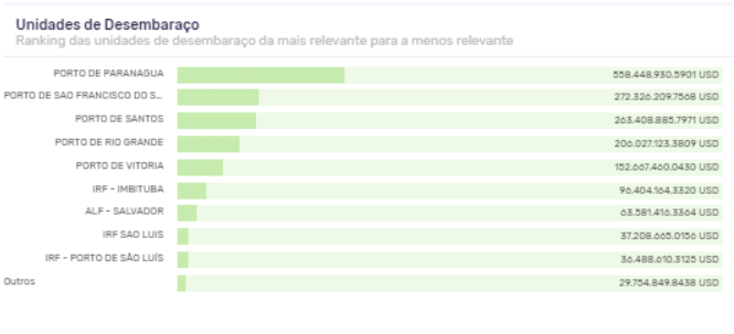 Ranking de unidades de desembaraço para a importação de ureia agrícola em 2020. Fonte: Product Search