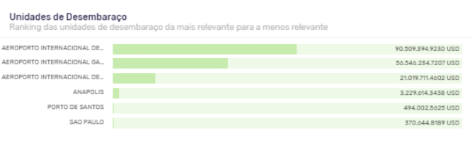 Principais unidades de desembaraço para a importação de vacinas em 2020. Fonte: Product Search - Logcomex