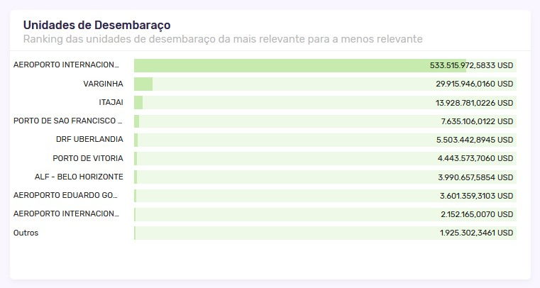 Unidades de desembaraço para a importação de celulares nos últimos 12 meses. Fonte: Logcomex