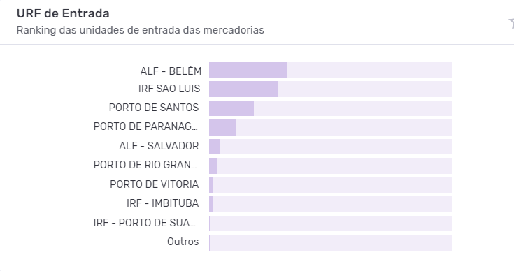 Principais unidades de desembaraço do hidróxido de sódio. Fonte: Logcomex