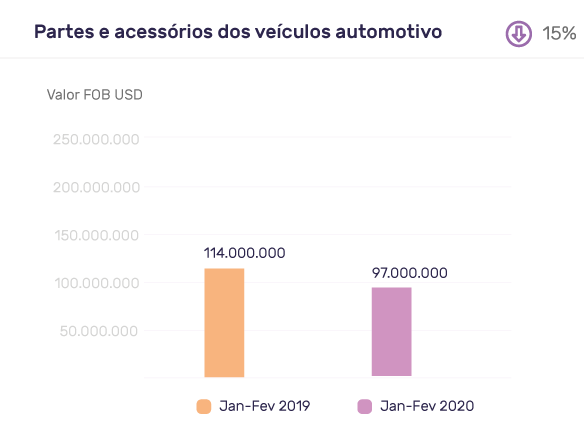 Reflexo da redução dos embarques da China para o Brasil nas importações de alumínio