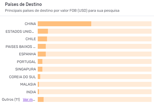 Gráfico em barras horizontais em laranja, apresentando os principais compradores do petróleo brasileiro